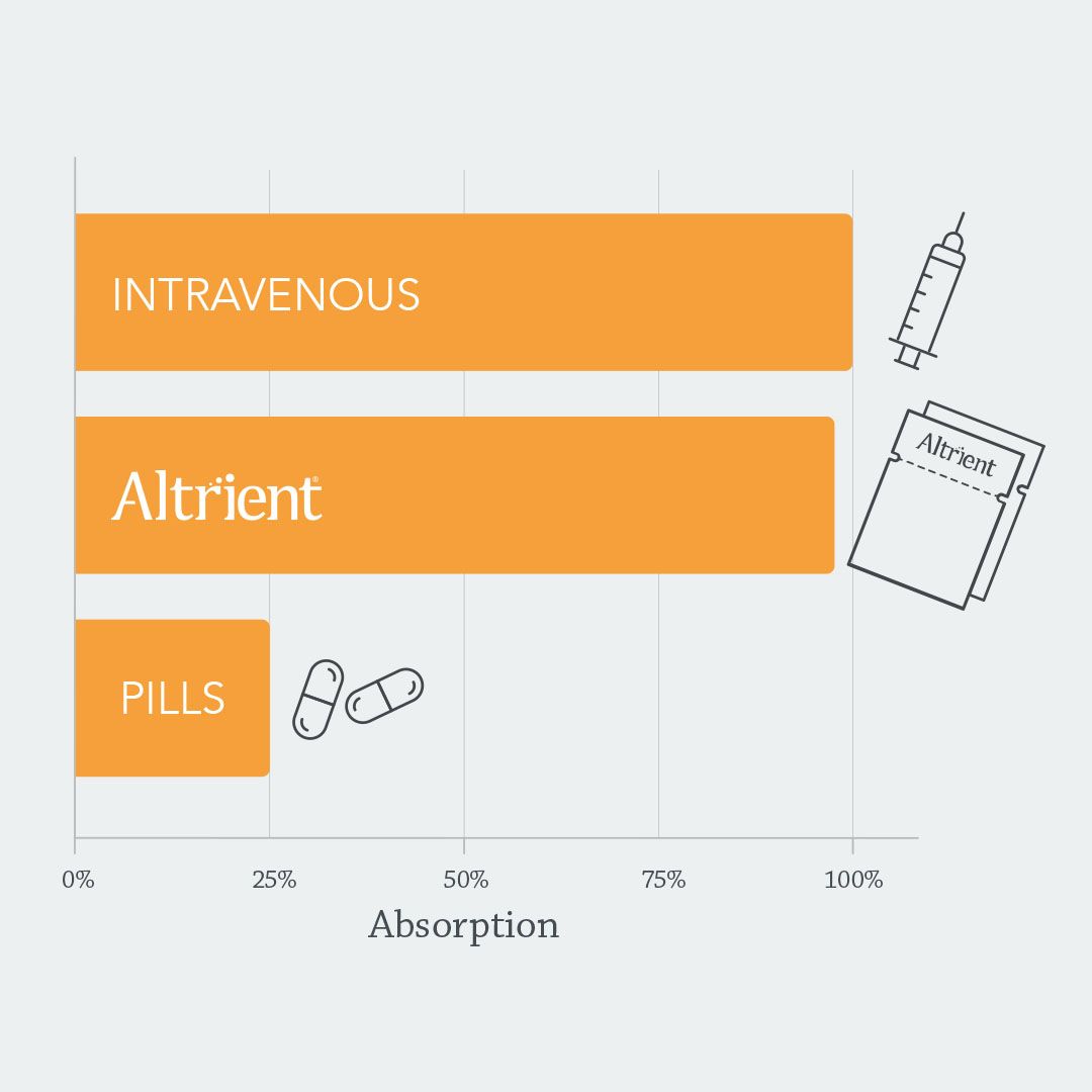 Altrient Liposomal Vitamin C Absorption Table