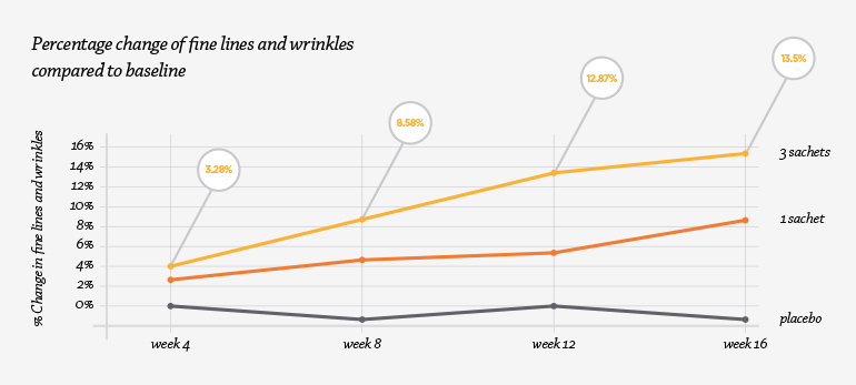 Percentage improvement of fine lines and wrinkles from using Altrient C