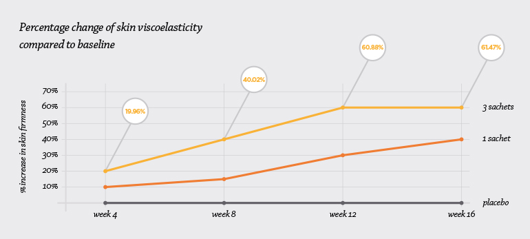 Graph for improvement of skin elasticity after taking Altrient C